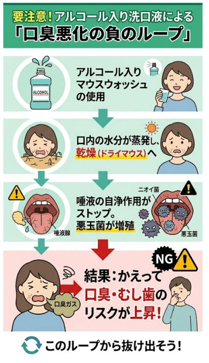 アルコール入りマウスウォッシュの使用が口腔乾燥(ドライマウス)を招き、口臭を悪化させるメカニズム
