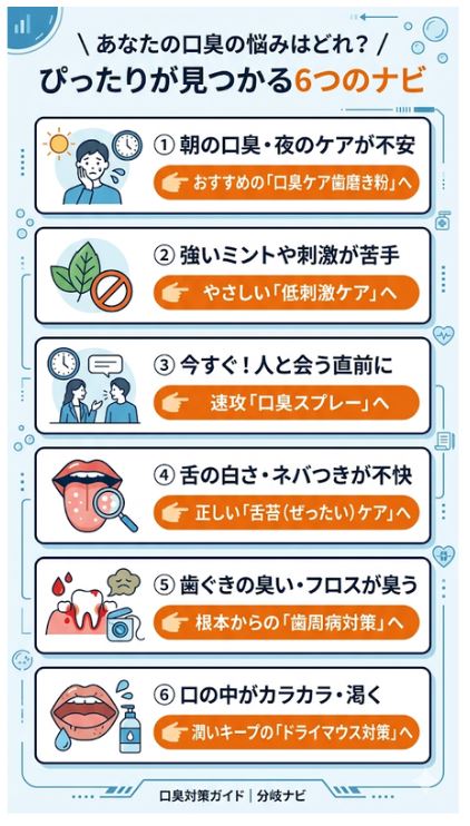 口臭ケアの悩み別6分岐ナビ（朝の口臭、低刺激、即効性スプレー、舌苔、歯周病、ドライマウス）
