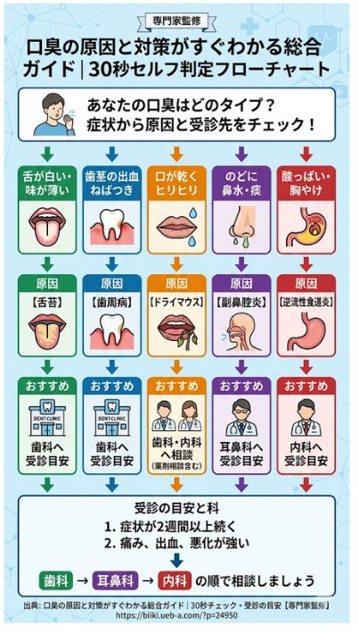 スマホで簡単!口臭の原因と受診先がわかる30秒セルフ判定フローチャート
