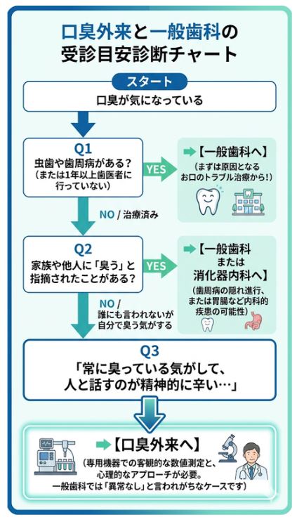 口臭外来と一般歯科の受診目安がわかる自己診断フローチャート。虫歯の有無や精神的な悩みに応じて、治る人・治らない人の違いを図解。