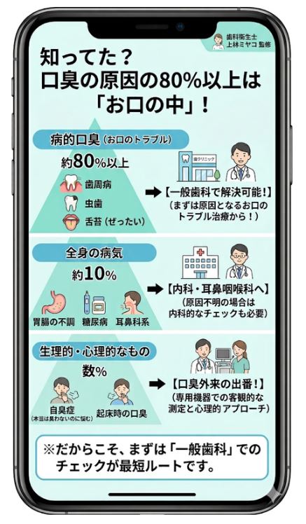 口臭の原因の8割以上は虫歯や歯周病などの病的口臭。生理的口臭や心理的口臭との割合を図解。