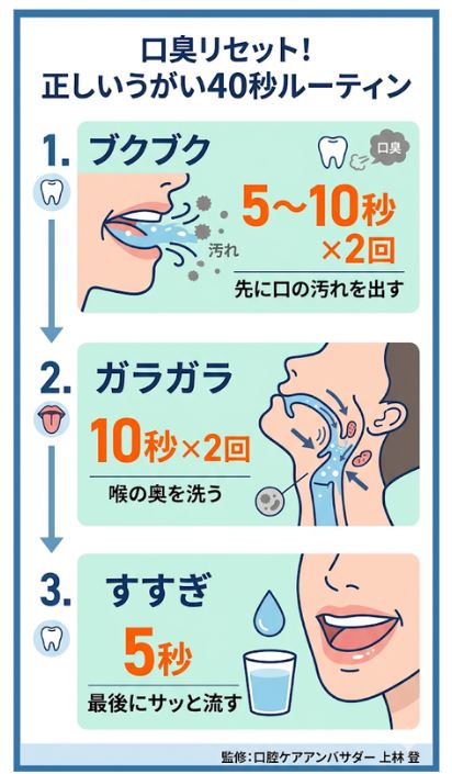 口臭対策に効果的なうがいの順番(ブクブク→ガラガラ)と40秒のやり方