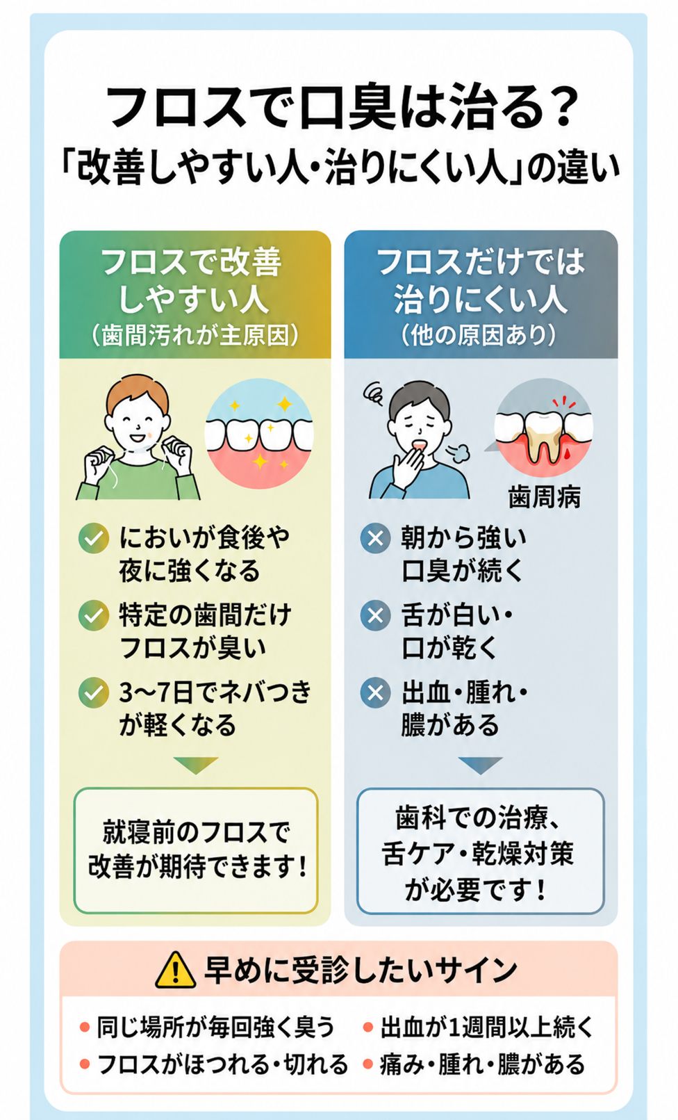 フロスで口臭が改善しやすい人と治りにくい人の違いを、歯間汚れ・舌苔・乾燥・歯周病のサインで比較した図解