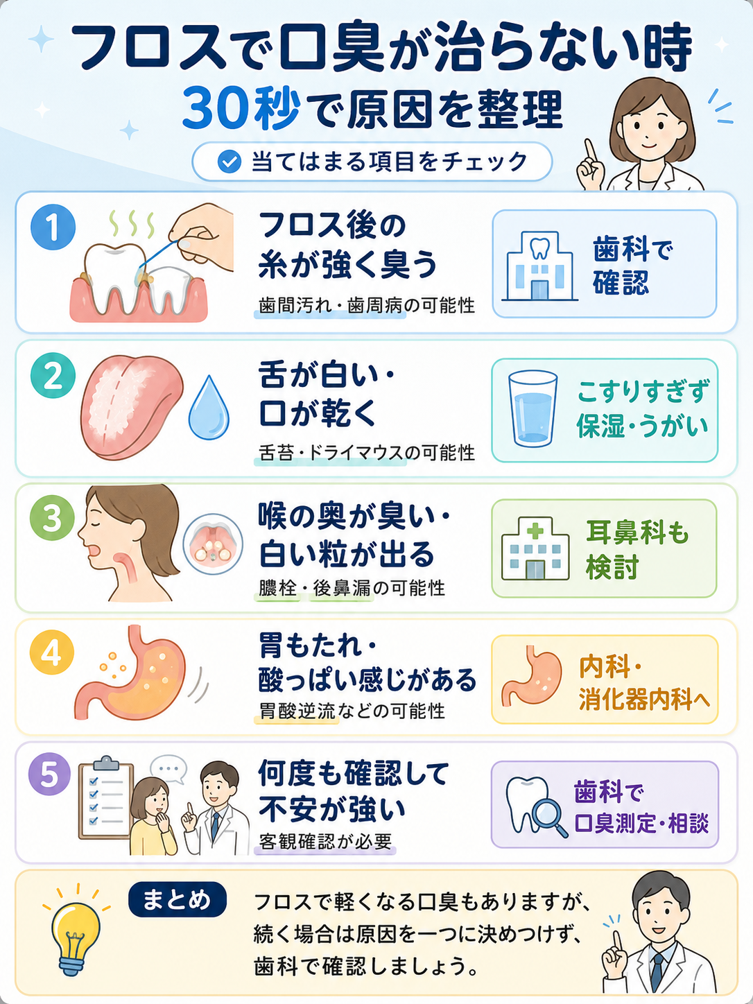 フロスで口臭が治らない時に、歯間汚れ・舌苔・膿栓・胃酸逆流・不安の原因を30秒で整理するチェック図解