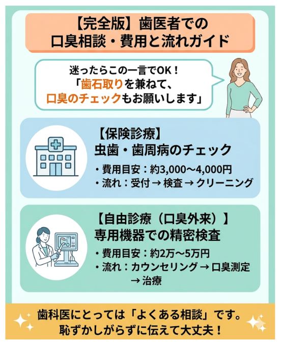 歯医者での口臭相談の伝え方と、保険診療・自由診療（口臭外来）の費用・流れの比較