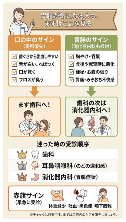 口臭の原因が口の中か胃腸かを見分けるチェックリストと、受診する診療科のフローチャート。まず歯科へ行くべきサイン、次に消化器内科を検討するサイン、迷った時の受診順序、緊急の『赤旗サイン』をまとめています。
