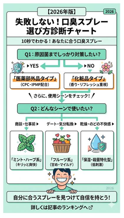 失敗しない口臭スプレーの選び方診断チャート