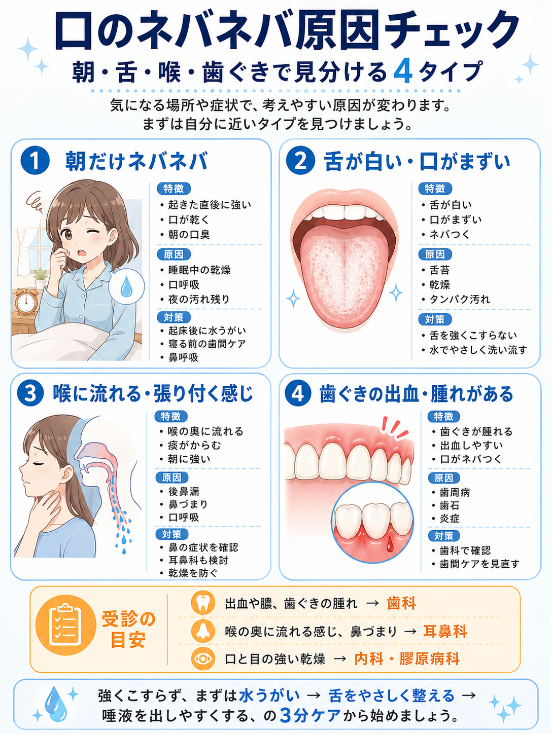 口のネバネバの原因を、朝だけネバつく、舌が白い、喉に流れる感じ、歯ぐきの出血や腫れの4タイプに分け、考えやすい原因と対策、受診の目安を整理した図解