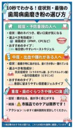 【2026年版】歯周病予防の歯磨き粉おすすめ10選|市販・歯科専売を症状別に比較 | 32,000人が実践する"口臭対策"ネット