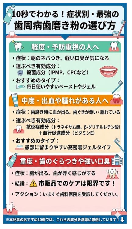 症状別・歯周病予防歯磨き粉の選び方とおすすめ有効成分の図解
