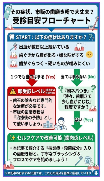 市販の歯磨き粉で対処可能かを確認する歯周病の受診目安フローチャート