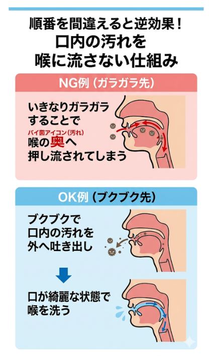 うがいの順番でブクブクを先に行う理由(口内の汚れを喉に流さない仕組み)