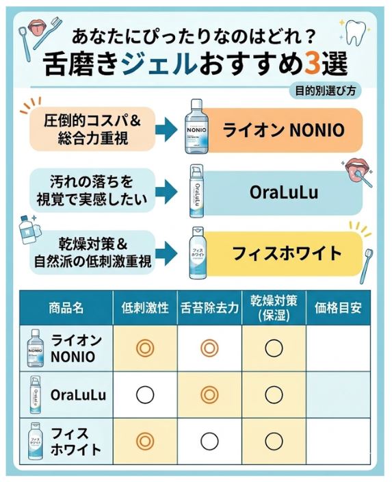 舌磨きジェルおすすめ3選の比較表（NONIO、OraLuLu、フィスホワイトの低刺激・舌苔・乾燥対策の違い）