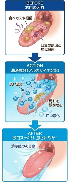 美息美人のアルカリイオン水で口中洗浄することで汚れを浮かして浄化する仕組みの図解
