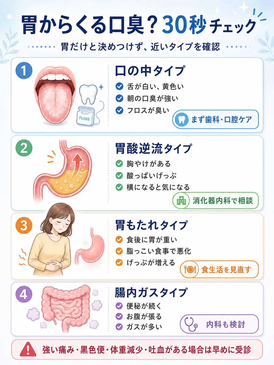 胃からくる口臭か、口の中・胃酸逆流・胃もたれ・腸内ガスの4タイプで整理する30秒セルフチェック図解