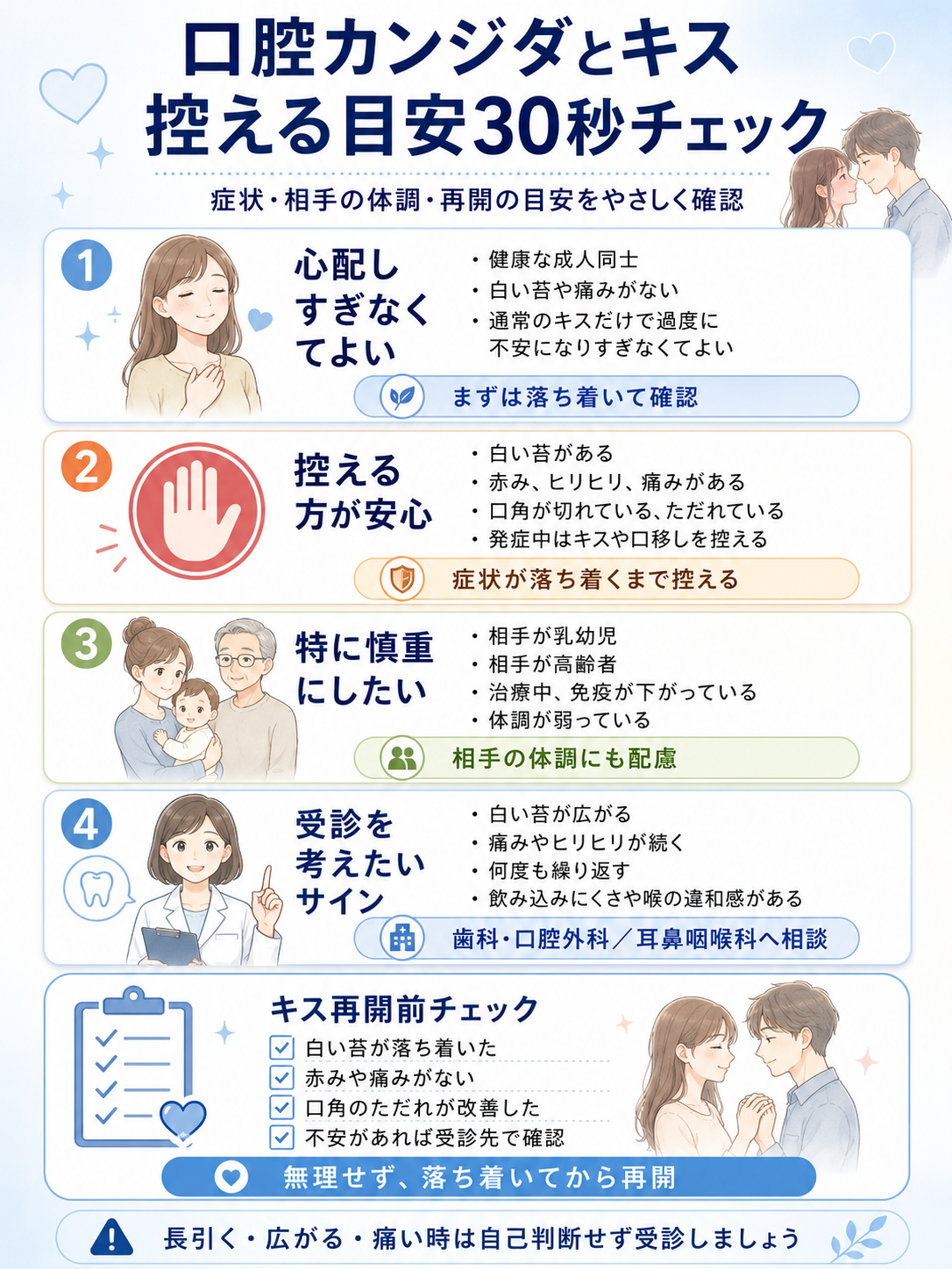 口腔カンジダが疑われる時にキスを控える目安、受診目安、再開前の確認ポイントを整理した30秒チェック図解