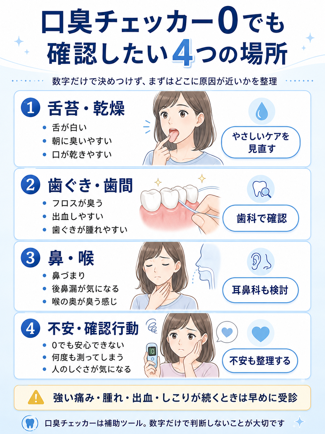 口臭チェッカーが0でも臭いと感じる時に確認したい舌苔・乾燥、歯ぐき・歯間、鼻・喉、不安・確認行動の4つを整理した図解