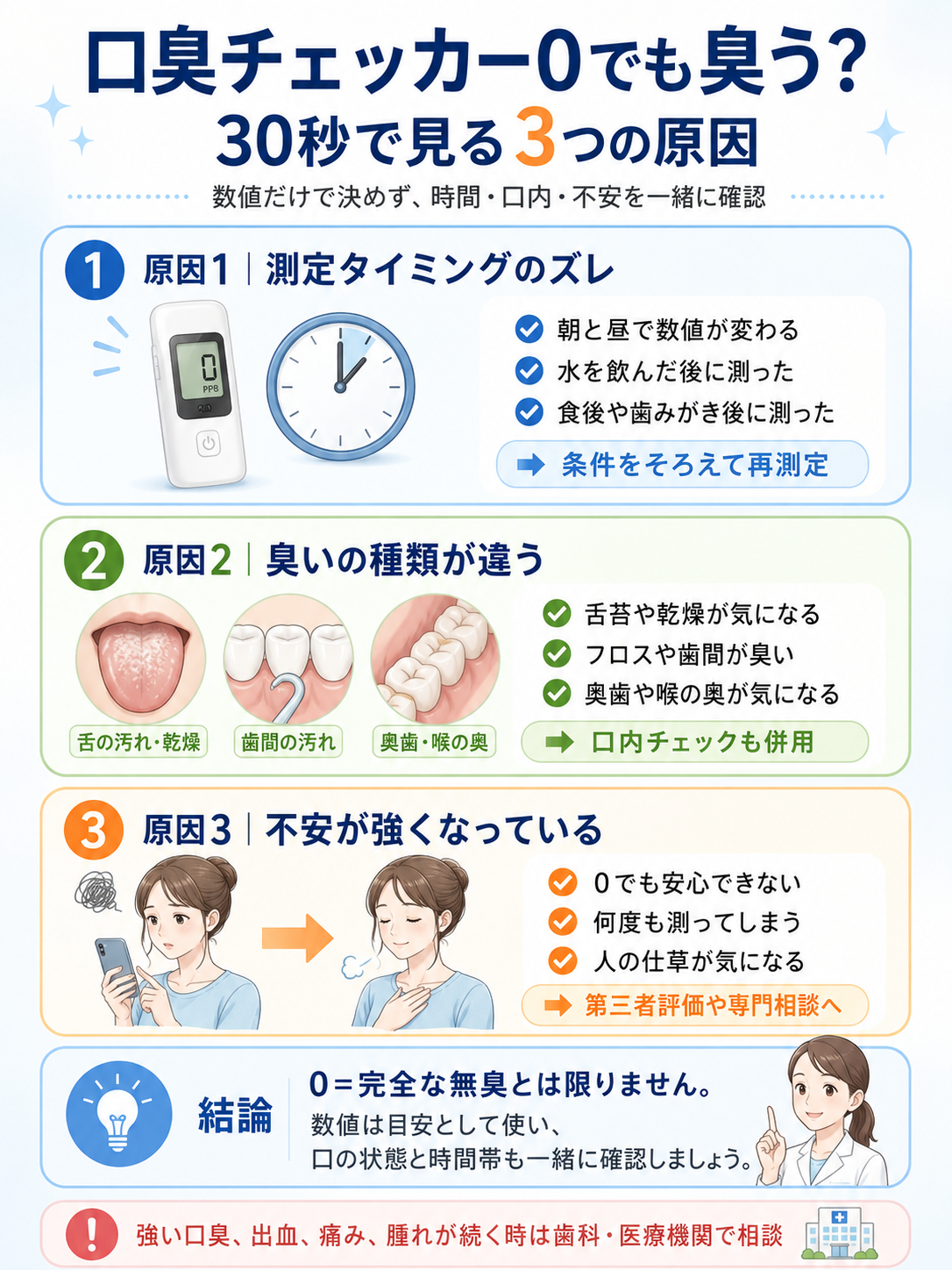 口臭チェッカー0なのに臭いと感じる原因を測定タイミング、臭いの種類、不安の3方向で整理する30秒チェック図解