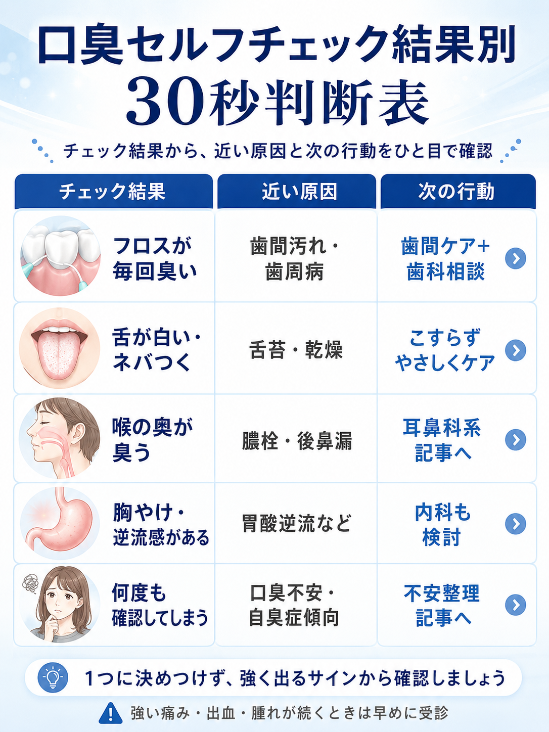 口臭セルフチェックの結果から歯間、舌苔、喉鼻、胃、不安タイプを30秒で見分ける図解