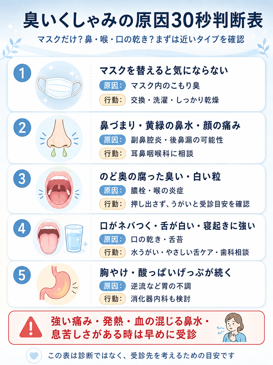 臭いくしゃみの原因を鼻・喉・口の乾き・マスク臭に分けて確認する30秒判断表