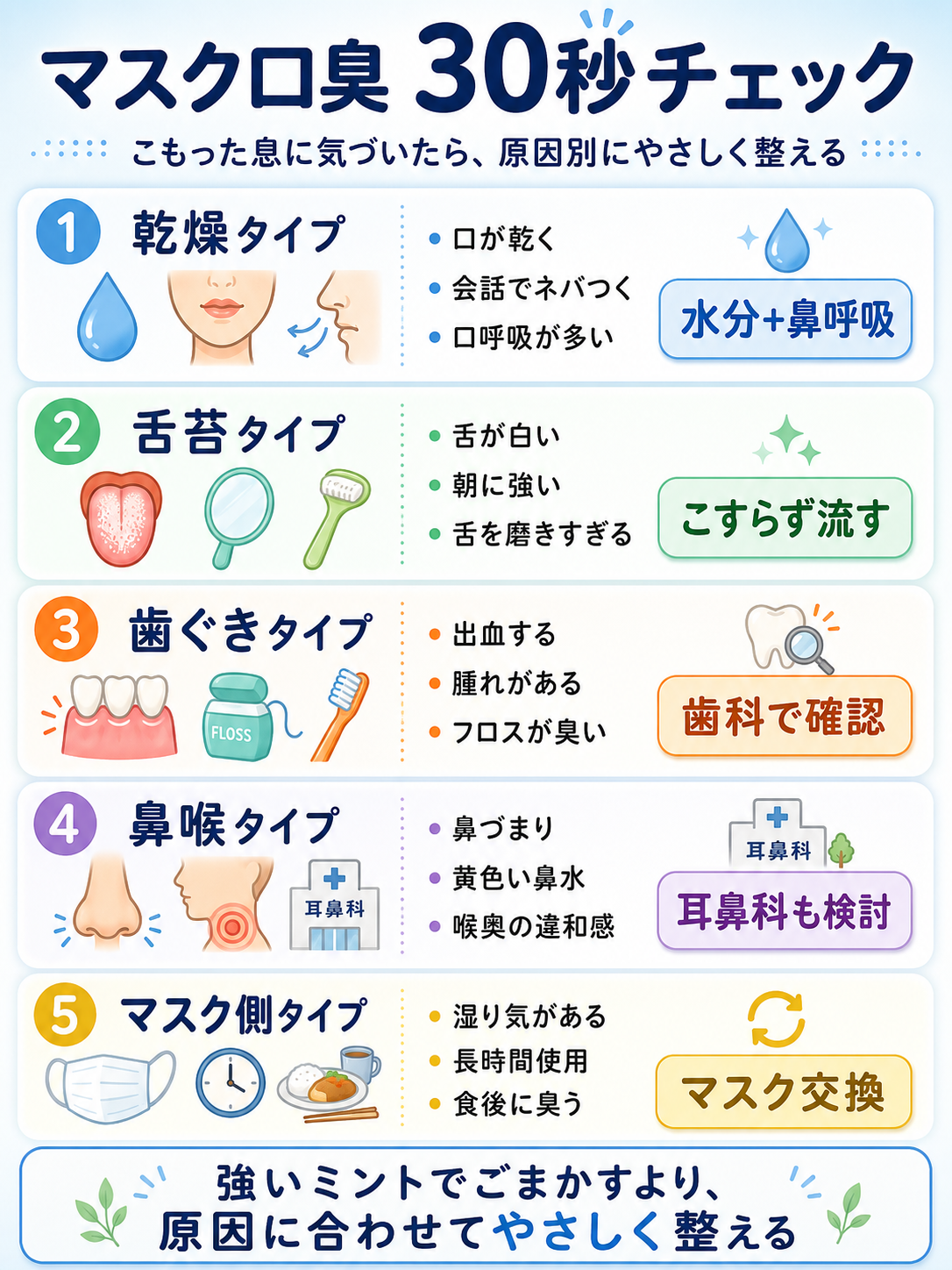 マスク口臭の原因を乾燥、舌苔、歯ぐき、鼻喉、マスク汚れの5タイプで見分ける30秒チェック図解