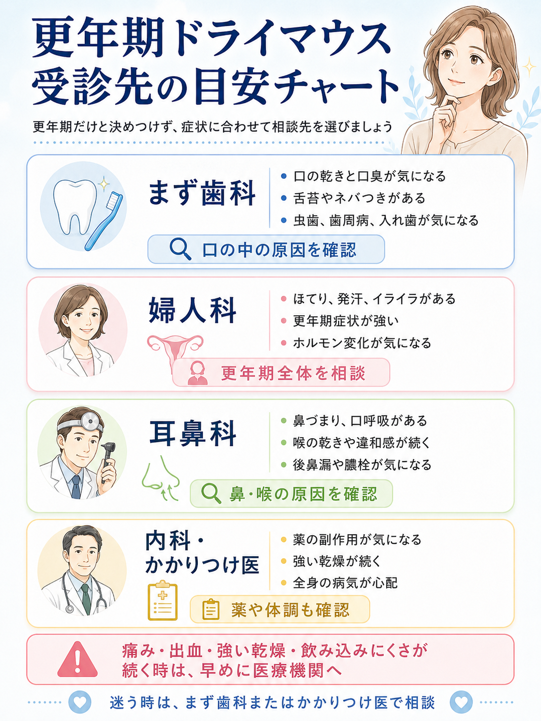 更年期ドライマウスで歯科、婦人科、耳鼻科、内科への受診目安を整理したスマホ向けチャート図解