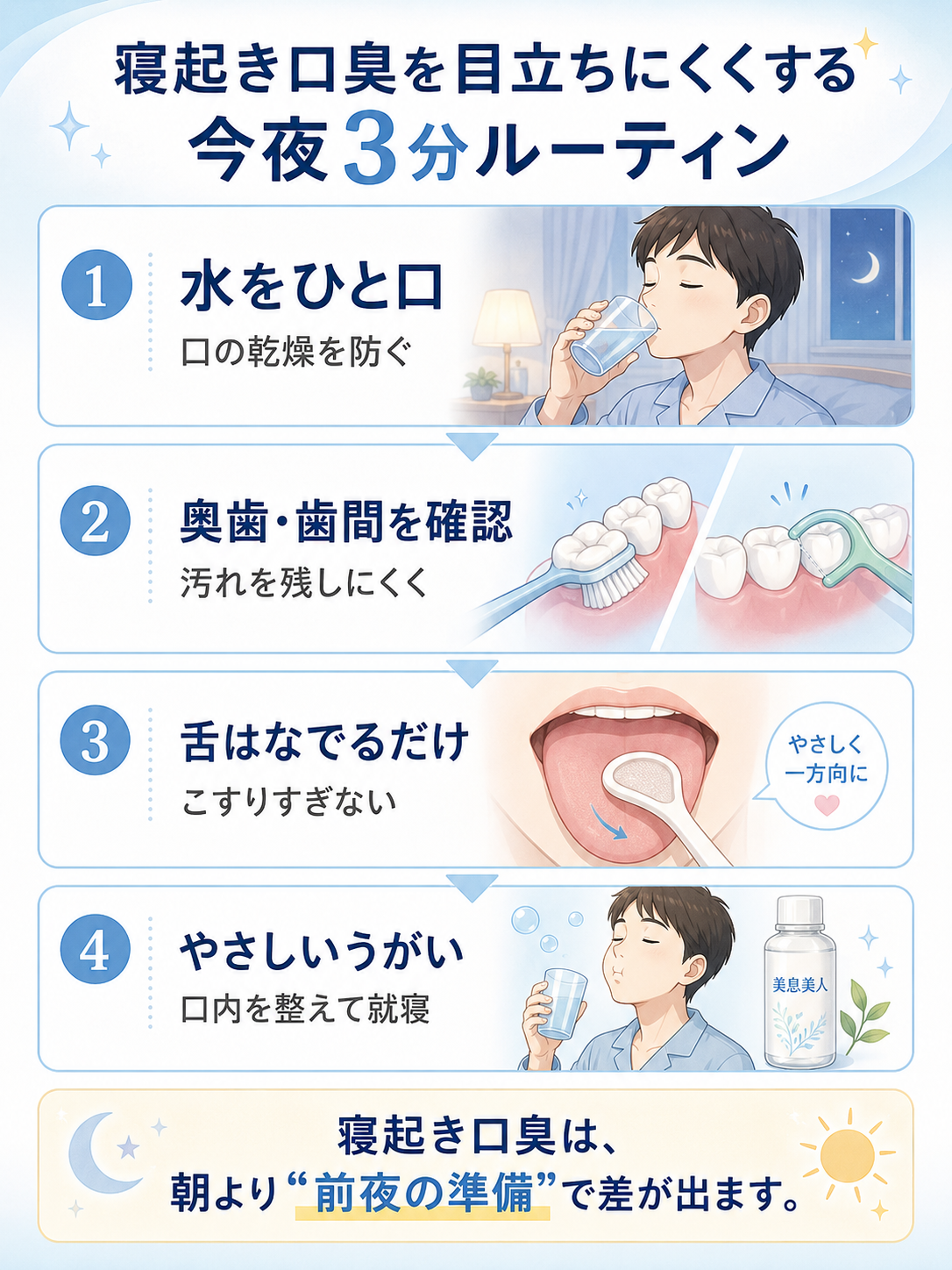 寝起き口臭を目立ちにくくするための水分補給、歯間ケア、舌をこすらないケア、やさしいうがいの夜3分ルーティン図解