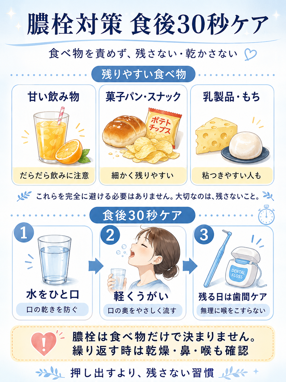 膿栓ができやすい食べ物を食べた後に水分、うがい、歯間ケアで残さない食後30秒ケアを説明する図解