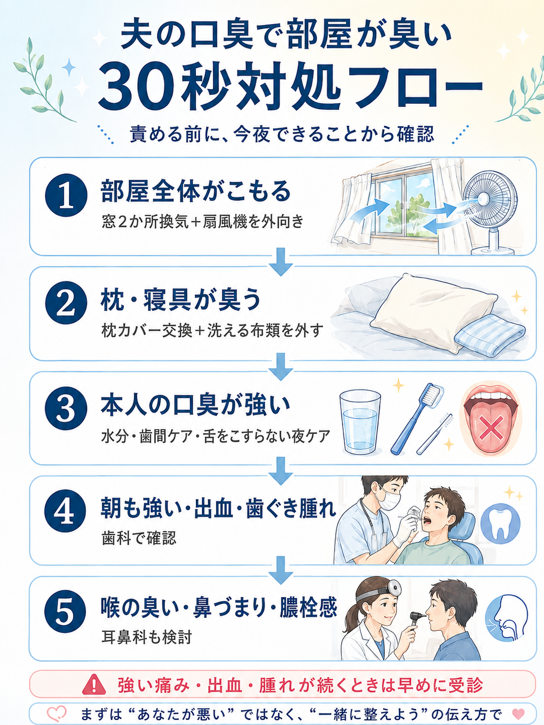 夫の口臭で部屋が臭いときに換気、寝具、夜の口腔ケア、受診目安を30秒で確認できる対処フロー図解