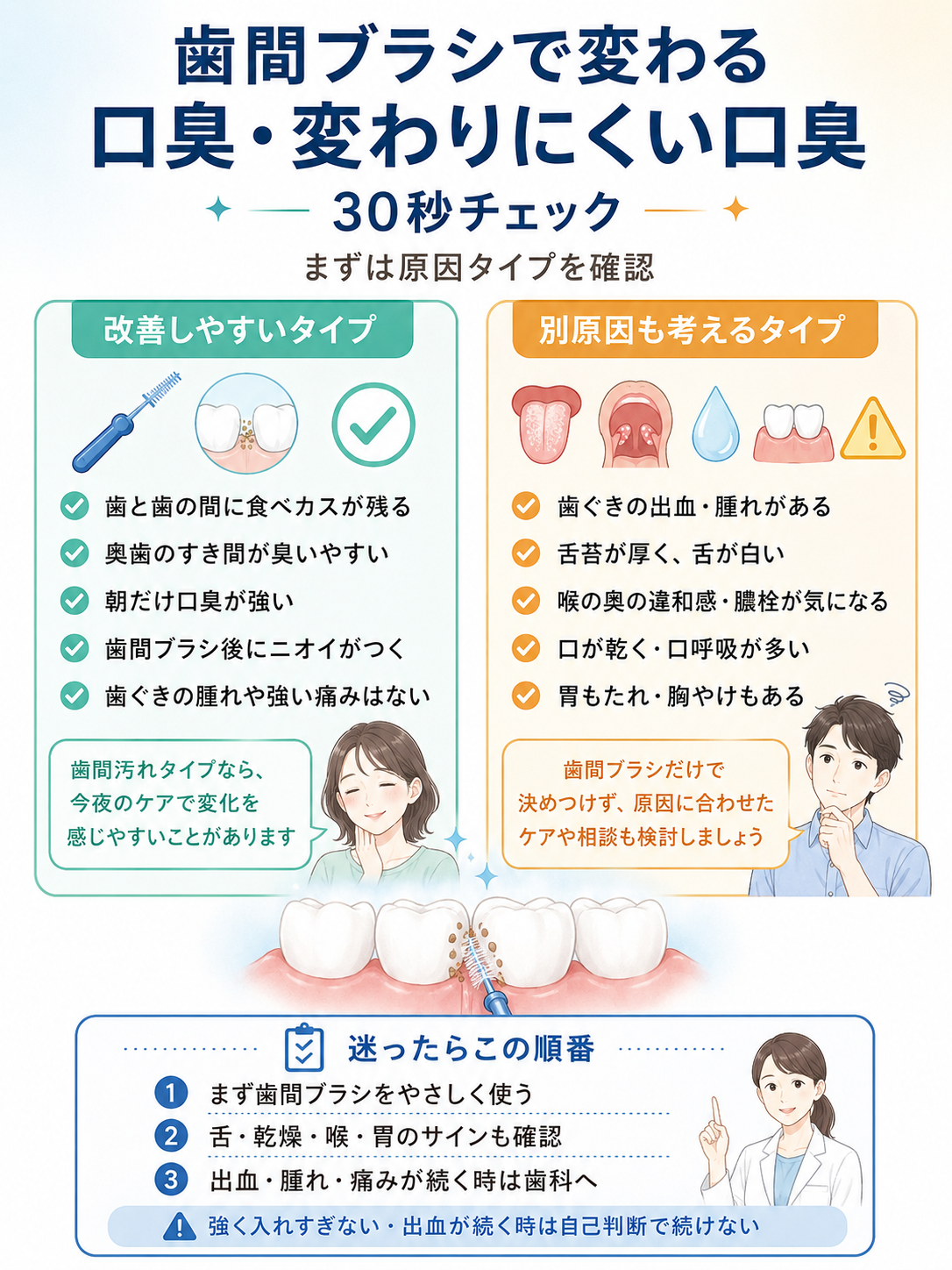 歯間ブラシで改善しやすい口臭と、舌苔・乾燥・喉・胃など別原因も考えたい口臭を30秒で確認できるチェック図解