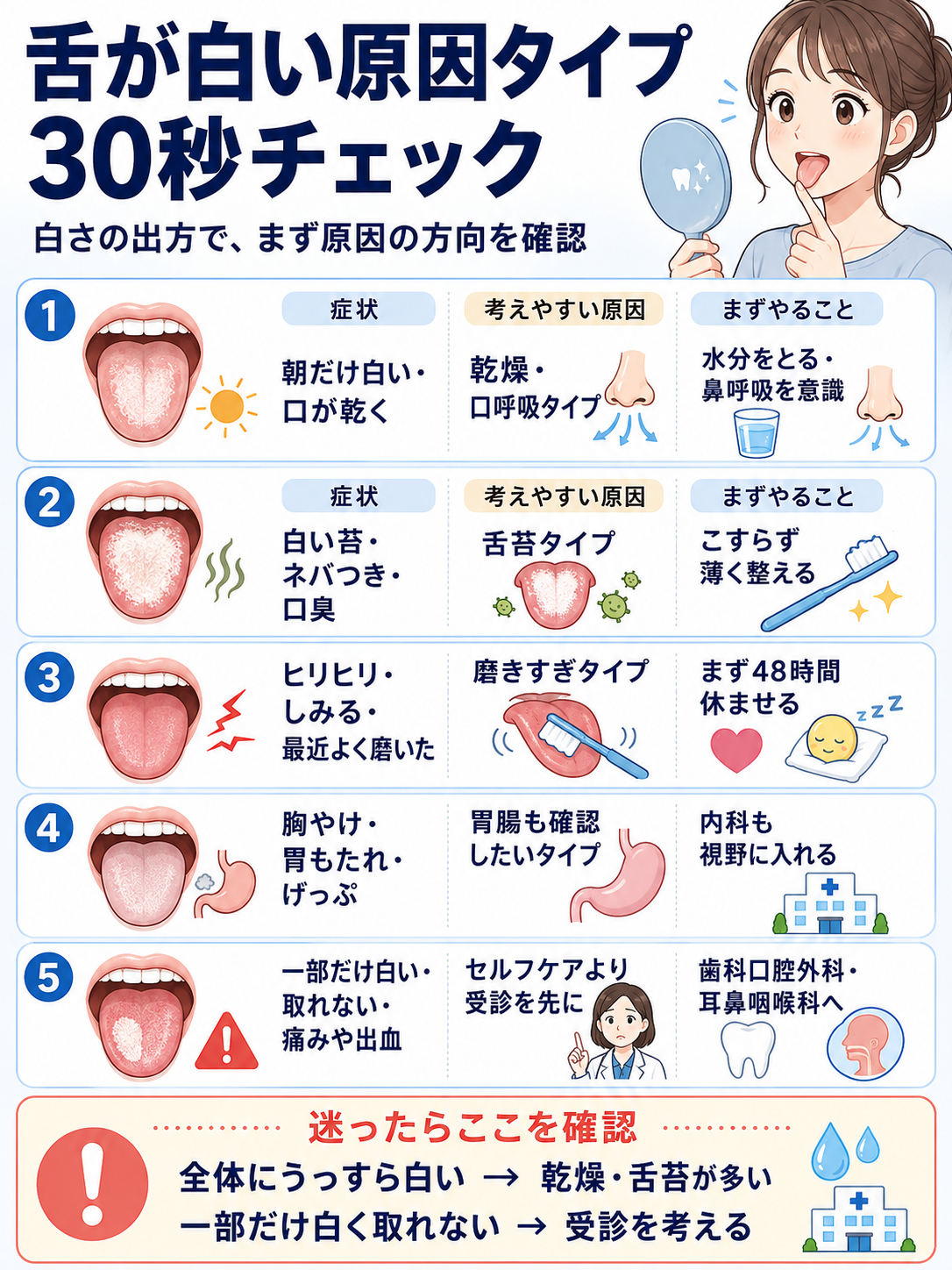 舌が白い原因タイプを30秒で確認する図解。朝だけ白い、白い苔や口臭、ヒリヒリ、胃もたれ、一部だけ白く取れない症状ごとに、乾燥・舌苔・磨きすぎ・胃腸・受診目安を整理。