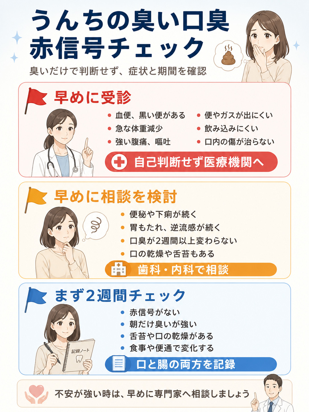 うんちの臭い口臭でがんが不安なときに確認したい血便、黒い便、体重減少、腹痛、飲み込みにくさなどの赤信号チェック図解