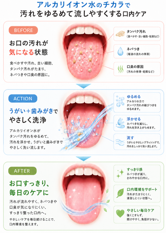 アルカリイオン水が舌苔や膿栓に関係するタンパク汚れをやさしく流しやすくし、口臭予防につなげる仕組みを説明した図解