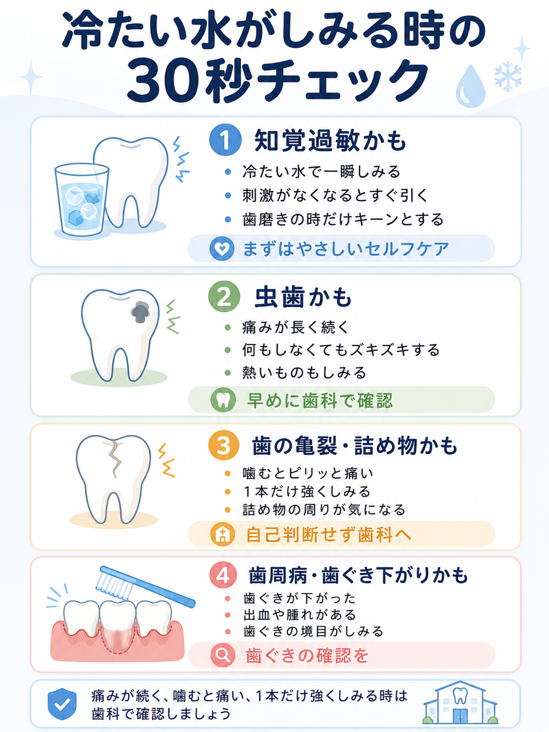 冷たい水がしみる時に知覚過敏、虫歯、歯の亀裂、歯周病を30秒で見分けるチェック図解