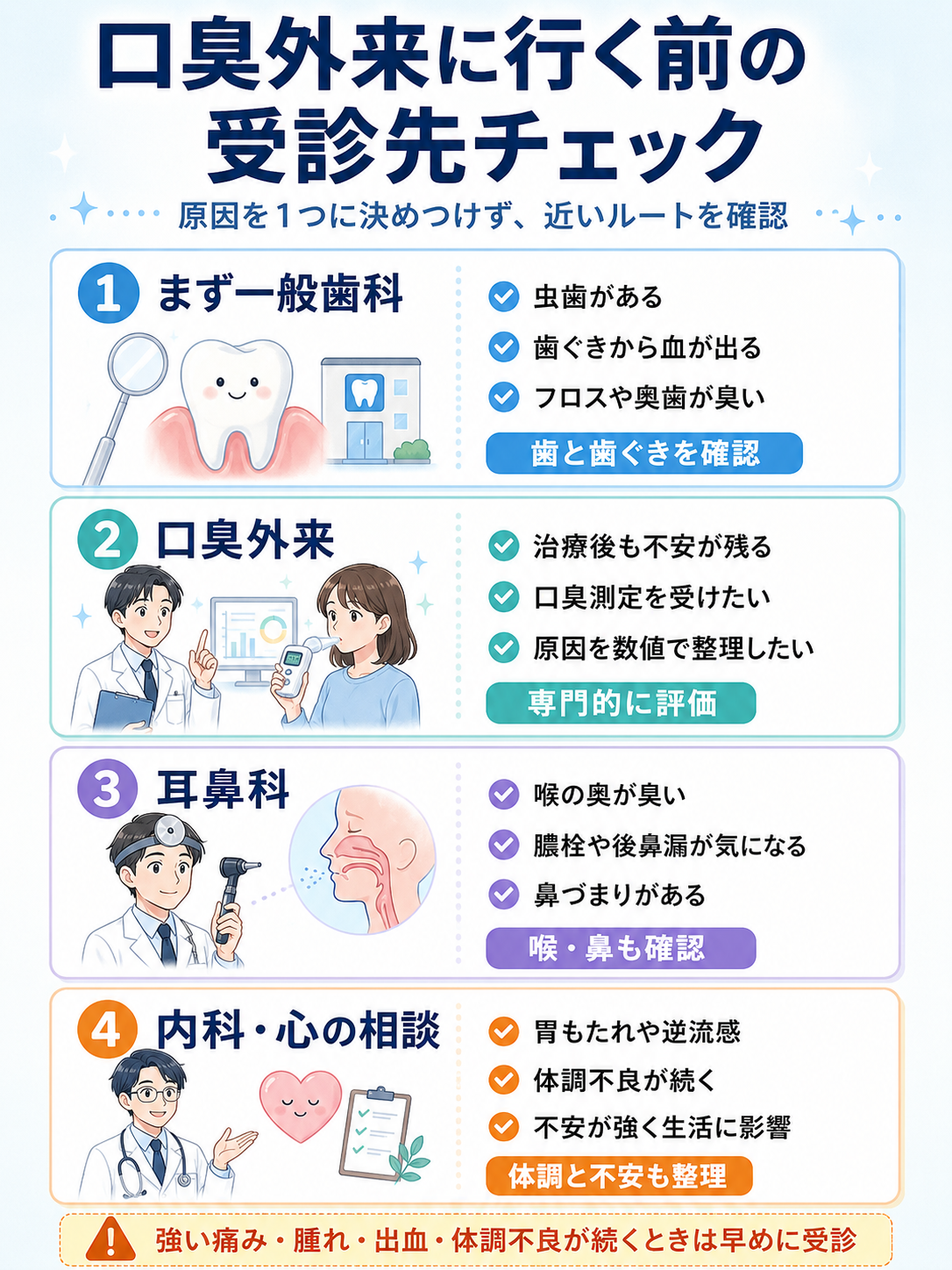 口臭外来に行く前に一般歯科、口臭外来、耳鼻科、内科や心療内科の受診目安を整理する図解
