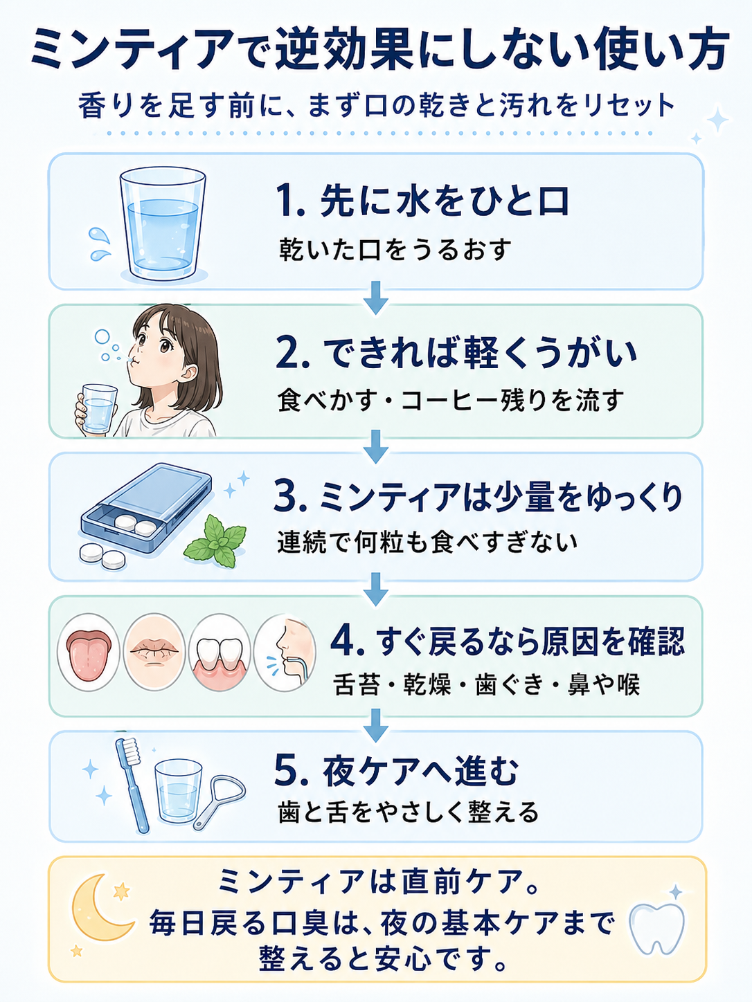 ミンティアで口臭が逆効果に感じる時の対策として、水分、うがい、少量使用、原因確認、夜ケアの流れをまとめた図解