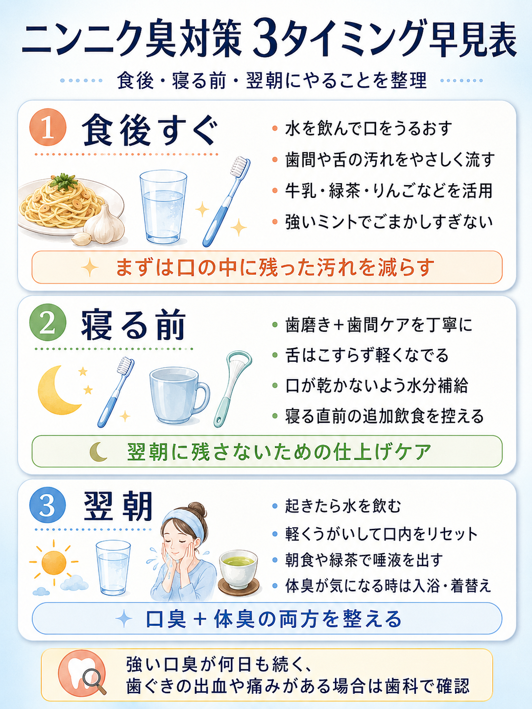 ニンニク臭対策として食後すぐ、寝る前、翌朝に行う口臭ケアと体臭ケアを整理した早見表図解