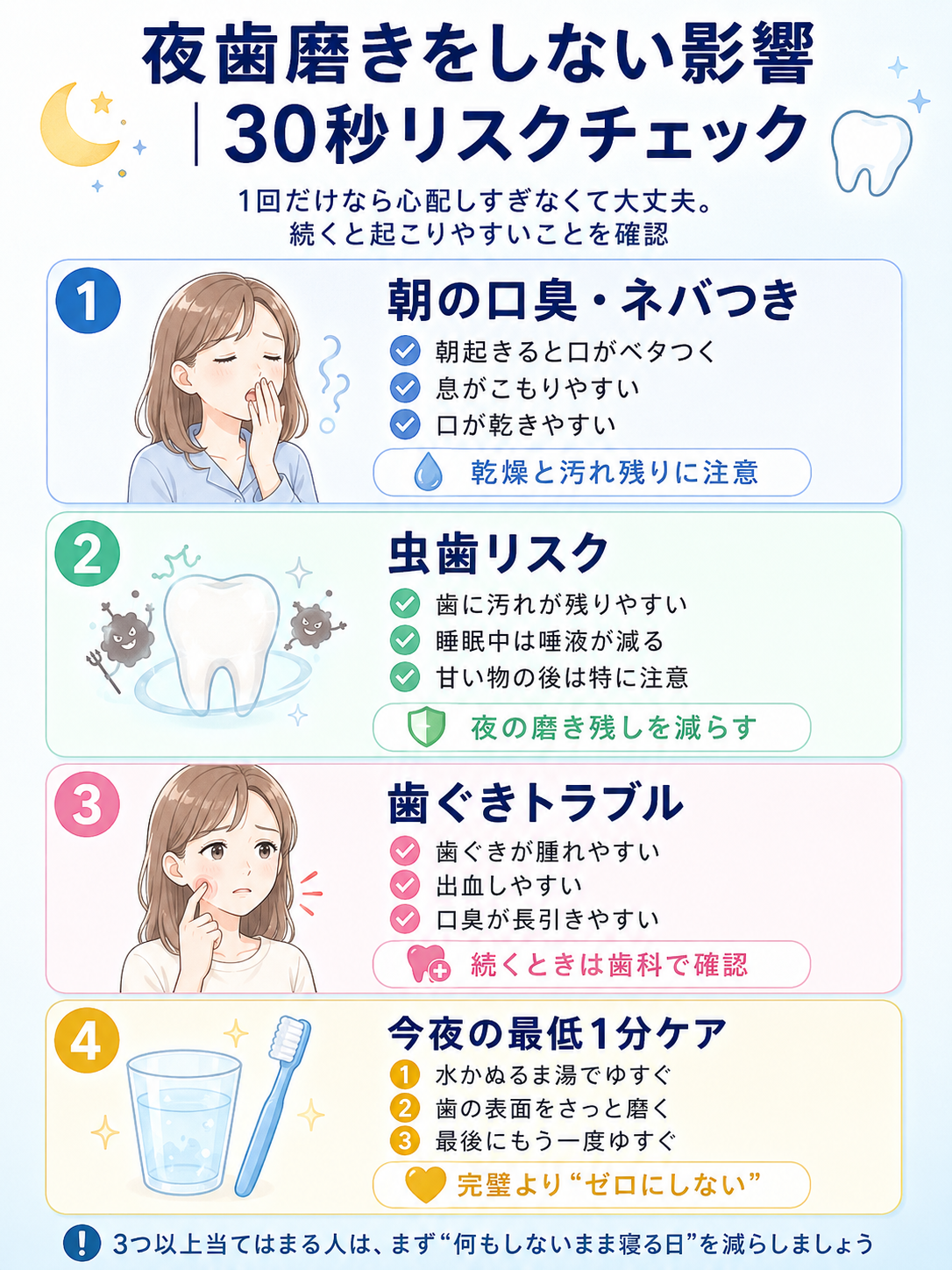 夜歯磨きをしないことで起こりやすい朝の口臭やネバつき、虫歯リスク、歯ぐきトラブル、今夜できる最低1分ケアをまとめた30秒リスクチェック図解