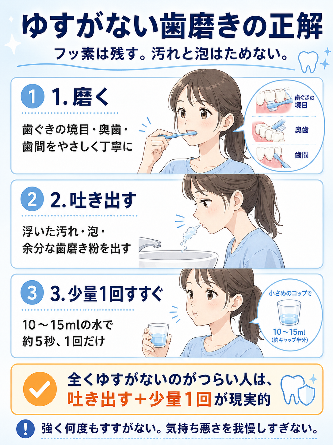 ゆすがない歯磨きでフッ素を残しながら、磨く、吐き出す、少量1回すすぐ流れを説明した3ステップ図解