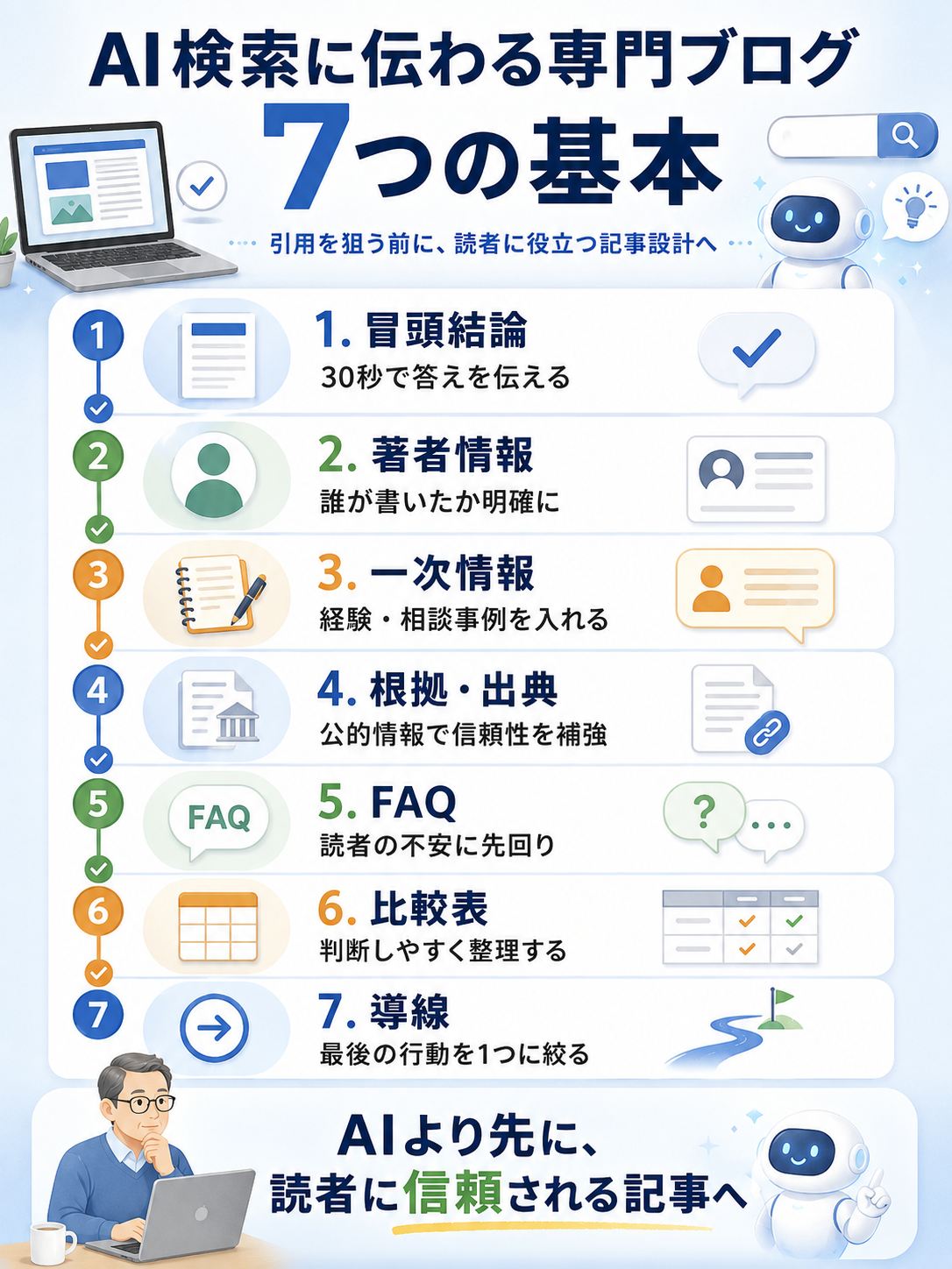AI検索に引用されやすい専門ブログ記事に必要な冒頭結論、著者情報、一次情報、出典、FAQ、比較表、導線の図解
