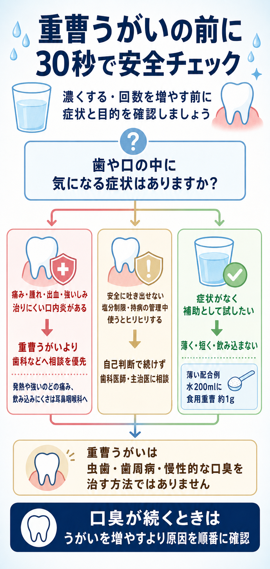 重曹うがいの前に、症状があれば歯科などへ相談し、安全に吐き出せない・持病管理中・ヒリヒリする場合は自己判断で続けず、症状がなければ水200mlに食用重曹約1gの薄い配合例で短く試す判断フロー