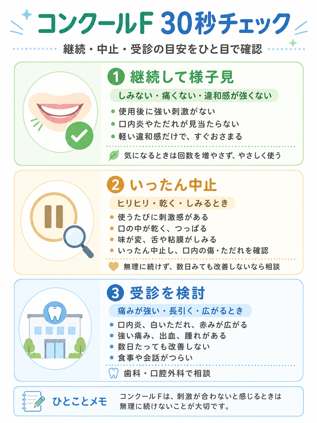 コンクールFの継続・中止・受診の判断を示す30秒チェック