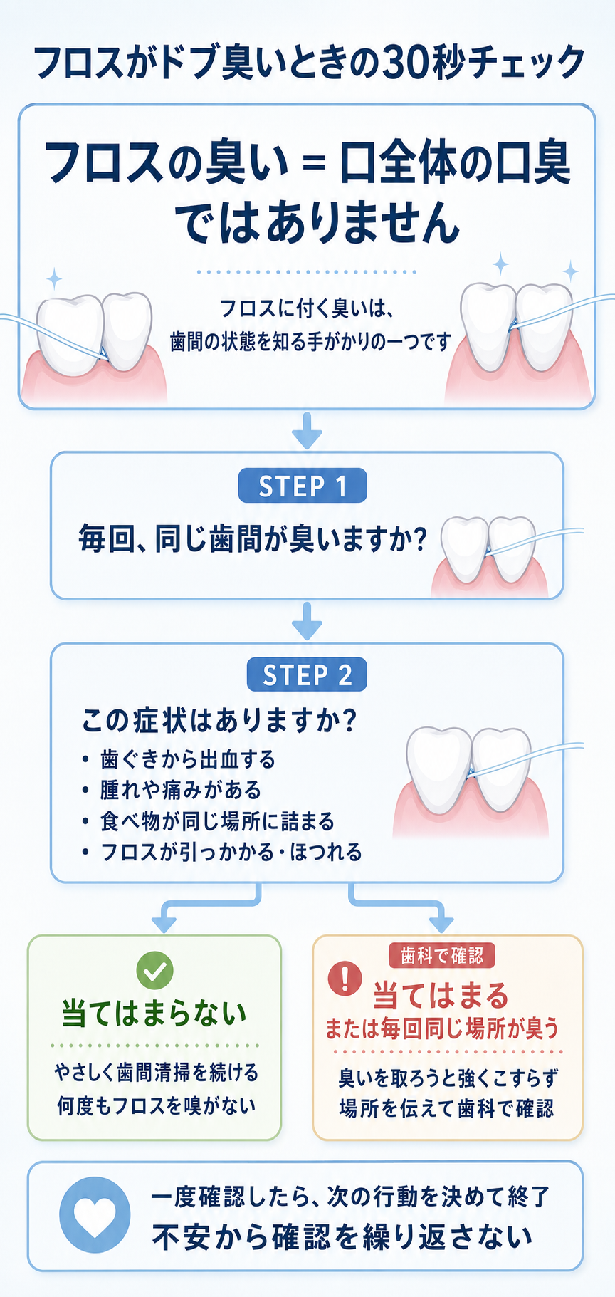フロスが臭うときに、同じ歯間か、出血・腫れ・痛み・引っかかりがあるかを確認し、歯科で確認するか基本ケアを続けるかを選ぶ図解