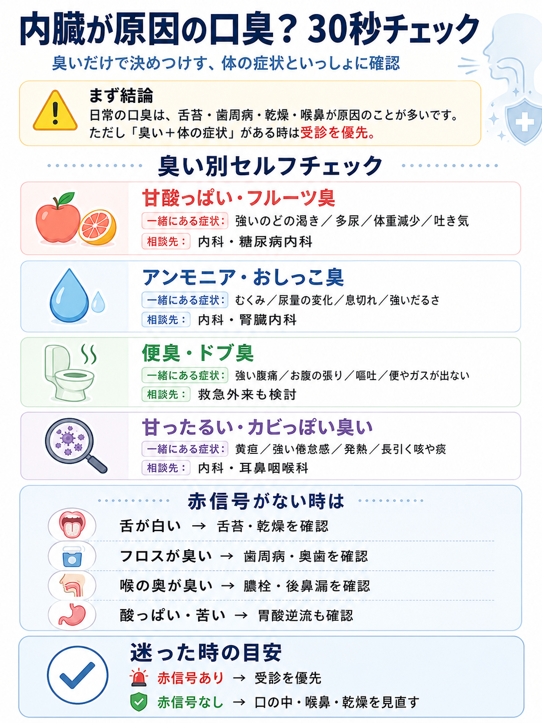 内臓が原因の口臭か不安な方向けに、甘酸っぱい臭い、アンモニア臭、便臭、カビっぽい臭いを体の症状と受診目安で整理した30秒セルフチェック図解