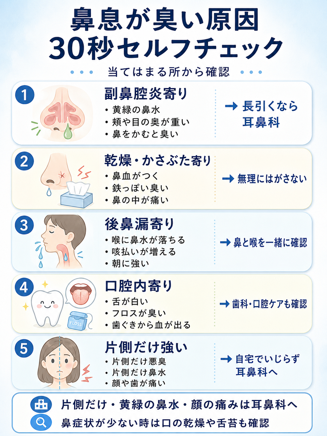 鼻息が臭い原因を副鼻腔炎、後鼻漏、鼻の乾燥、口腔内の原因、片側の異常に分けて確認する30秒セルフチェック図解