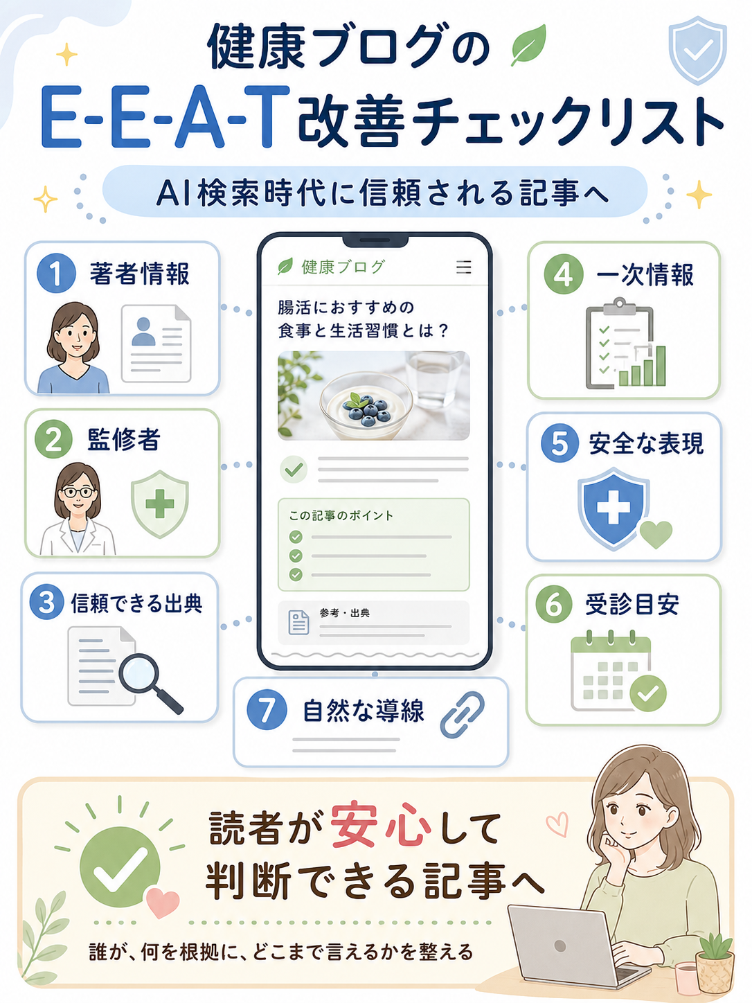 健康ブログのE-E-A-T改善チェックリスト。著者情報、監修者、出典、一次情報、安全性、受診目安、導線の7項目を整理した図解