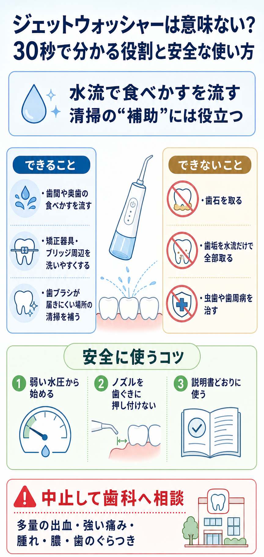 ジェットウォッシャーでできること、できないこと、安全な使い方と歯科受診の目安を示す図解