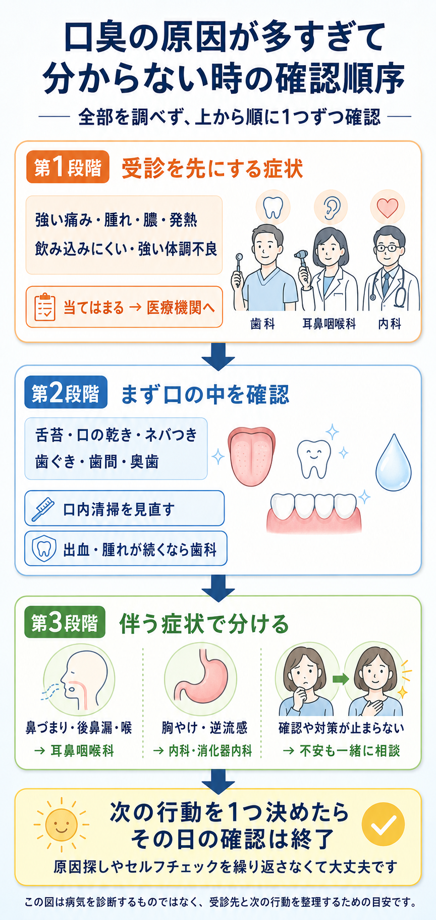 口臭の原因を受診優先サイン、口の中、鼻・喉・胃腸症状の3段階で確認する順序