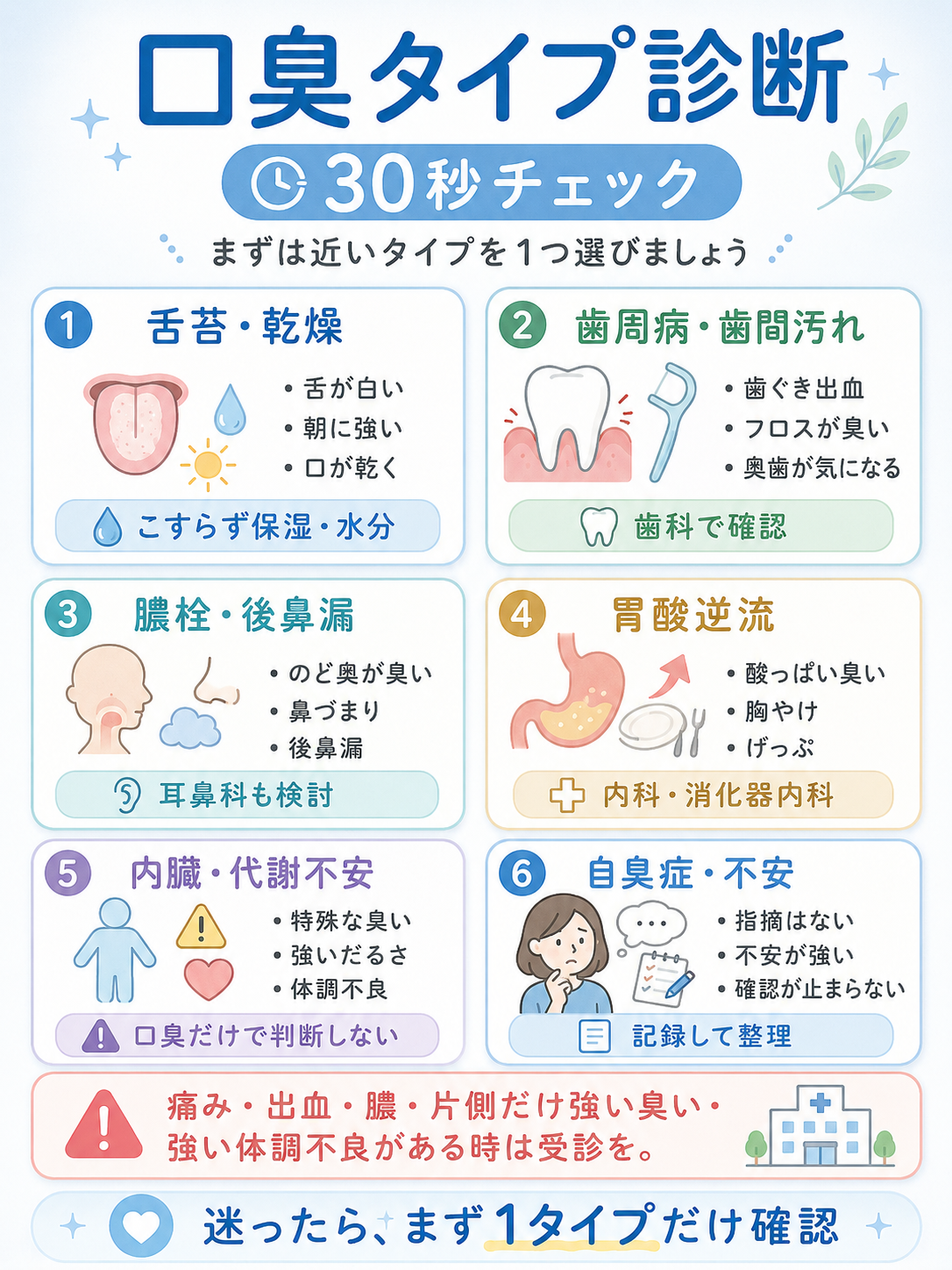 口臭タイプを舌苔乾燥、歯周病、膿栓後鼻漏、胃酸逆流、内臓不安、自臭症の6つで見分ける30秒チェック図解