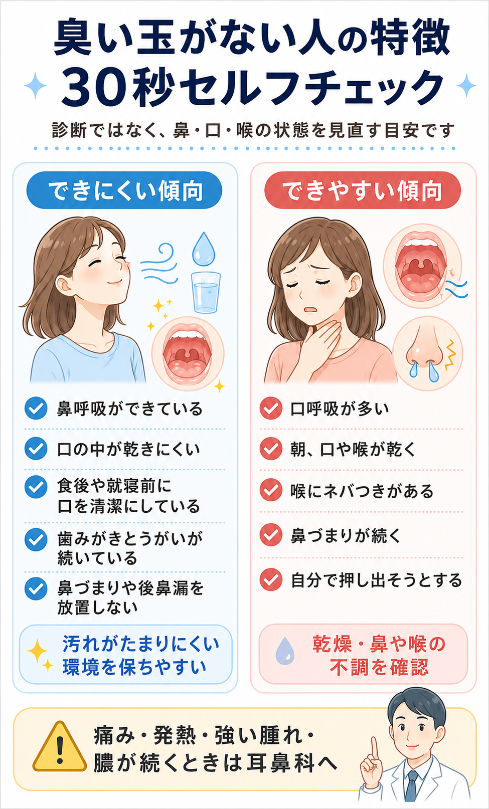 臭い玉がない人の特徴を、鼻呼吸・口の乾燥・後鼻漏・口呼吸などの傾向から確認する30秒セルフチェック図